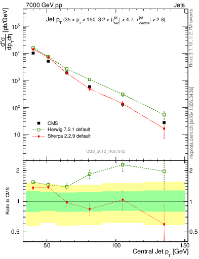 Plot of j.pt in 7000 GeV pp collisions