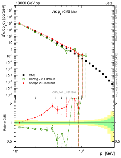 Plot of j.pt in 13000 GeV pp collisions