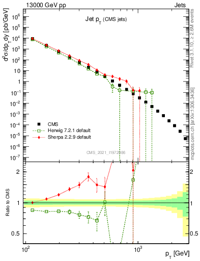 Plot of j.pt in 13000 GeV pp collisions