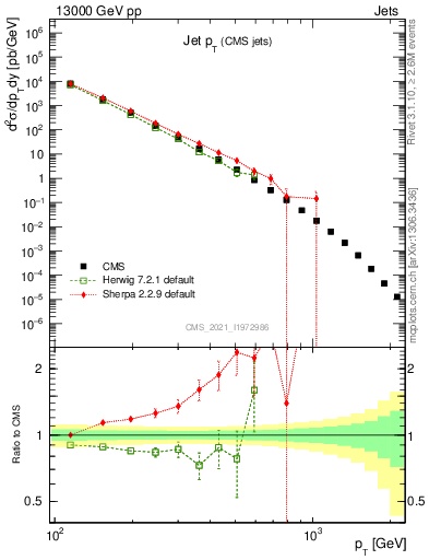 Plot of j.pt in 13000 GeV pp collisions