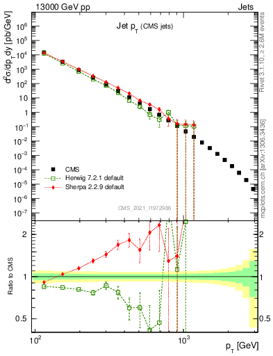 Plot of j.pt in 13000 GeV pp collisions