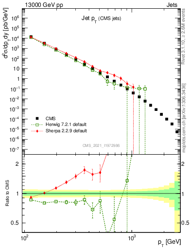 Plot of j.pt in 13000 GeV pp collisions