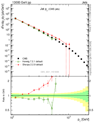 Plot of j.pt in 13000 GeV pp collisions