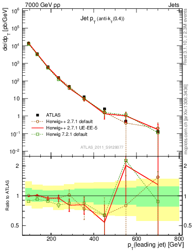 Plot of j.pt in 7000 GeV pp collisions