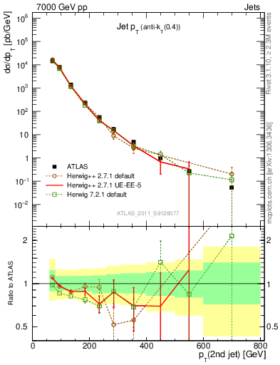 Plot of j.pt in 7000 GeV pp collisions