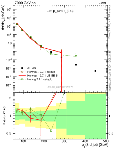 Plot of j.pt in 7000 GeV pp collisions