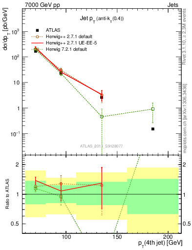 Plot of j.pt in 7000 GeV pp collisions