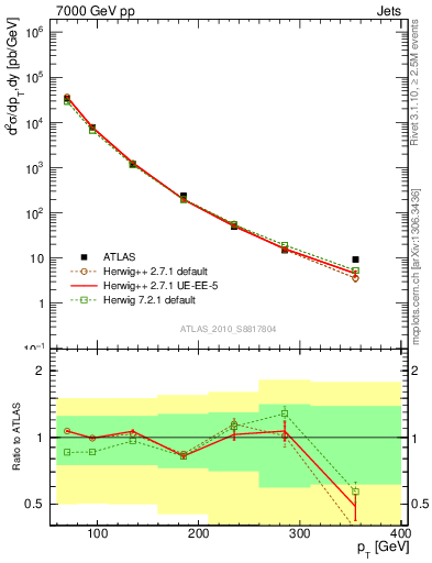 Plot of j.pt in 7000 GeV pp collisions