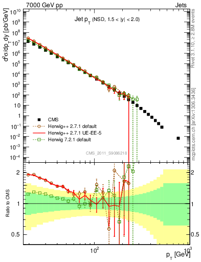 Plot of j.pt in 7000 GeV pp collisions