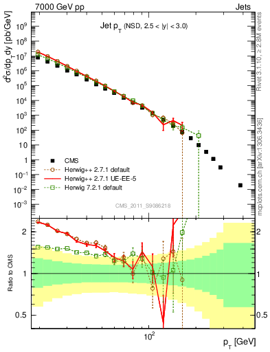 Plot of j.pt in 7000 GeV pp collisions