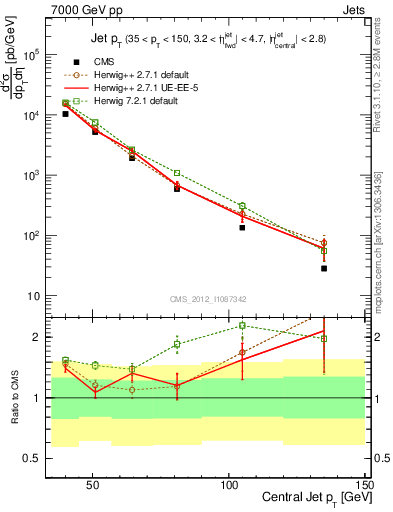 Plot of j.pt in 7000 GeV pp collisions