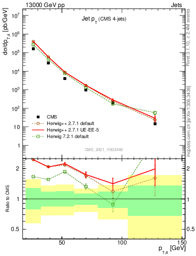 Plot of j.pt in 13000 GeV pp collisions