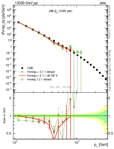 Plot of j.pt in 13000 GeV pp collisions