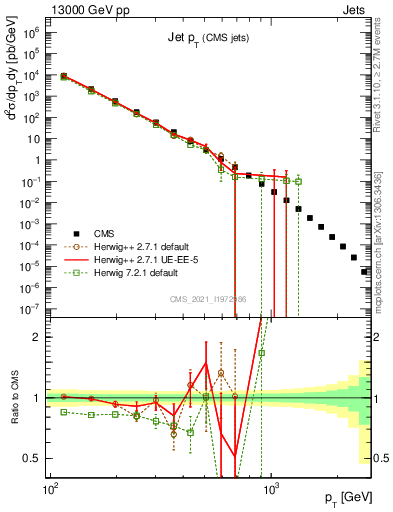 Plot of j.pt in 13000 GeV pp collisions