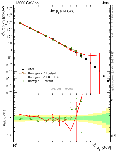 Plot of j.pt in 13000 GeV pp collisions