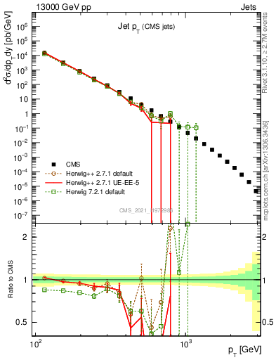 Plot of j.pt in 13000 GeV pp collisions