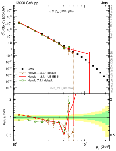 Plot of j.pt in 13000 GeV pp collisions