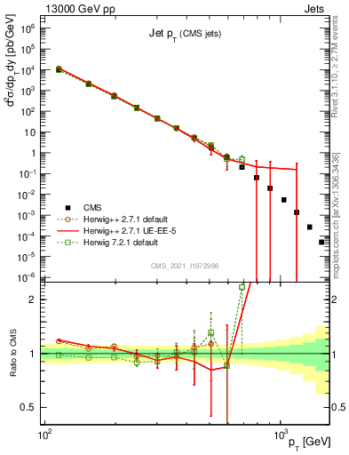 Plot of j.pt in 13000 GeV pp collisions