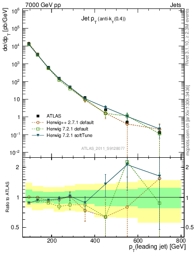 Plot of j.pt in 7000 GeV pp collisions