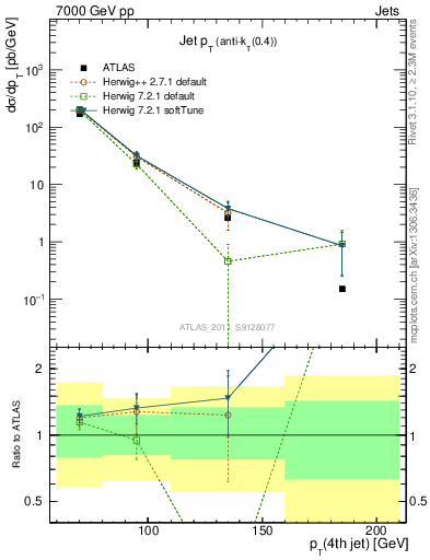 Plot of j.pt in 7000 GeV pp collisions
