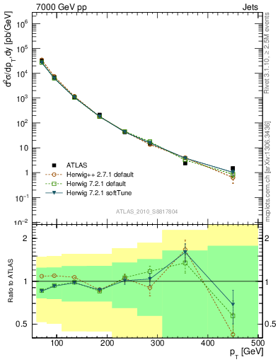 Plot of j.pt in 7000 GeV pp collisions
