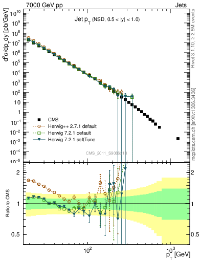 Plot of j.pt in 7000 GeV pp collisions
