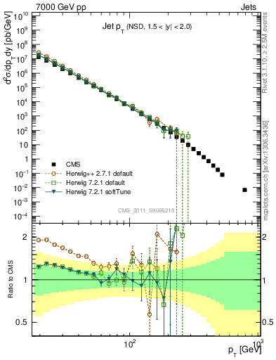 Plot of j.pt in 7000 GeV pp collisions
