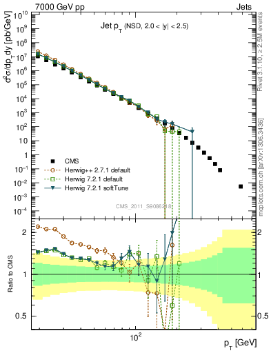 Plot of j.pt in 7000 GeV pp collisions