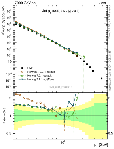 Plot of j.pt in 7000 GeV pp collisions