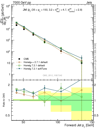 Plot of j.pt in 7000 GeV pp collisions