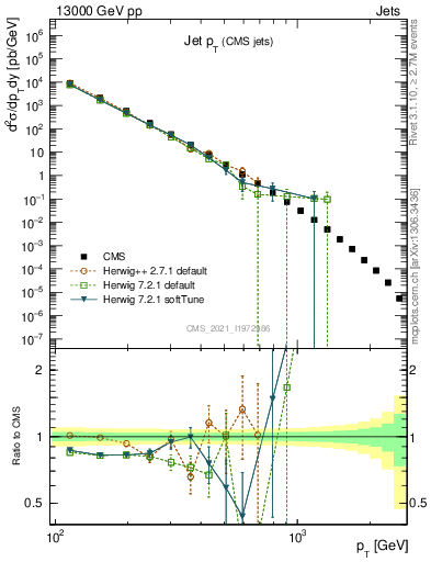 Plot of j.pt in 13000 GeV pp collisions
