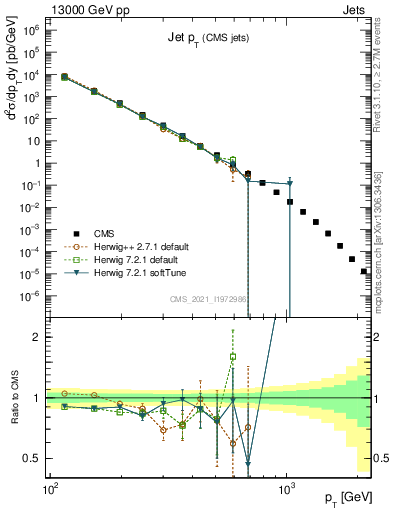 Plot of j.pt in 13000 GeV pp collisions