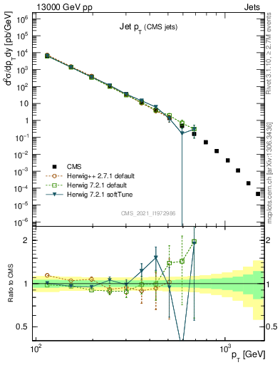 Plot of j.pt in 13000 GeV pp collisions