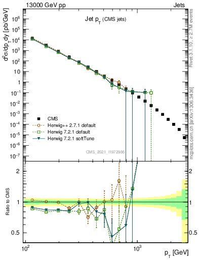 Plot of j.pt in 13000 GeV pp collisions