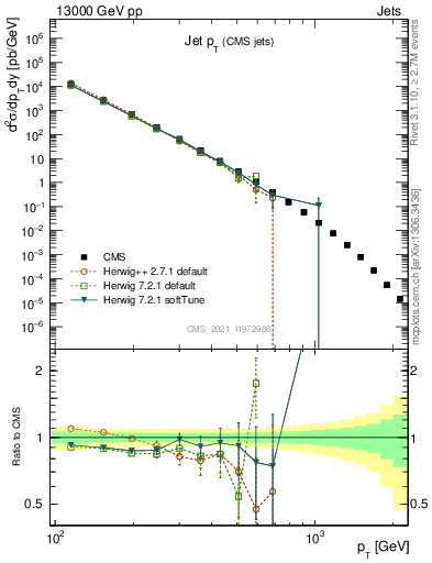 Plot of j.pt in 13000 GeV pp collisions