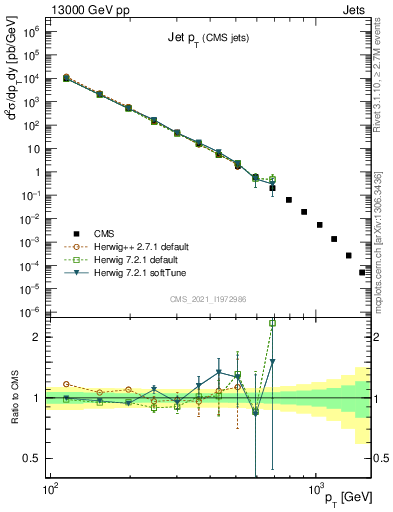 Plot of j.pt in 13000 GeV pp collisions