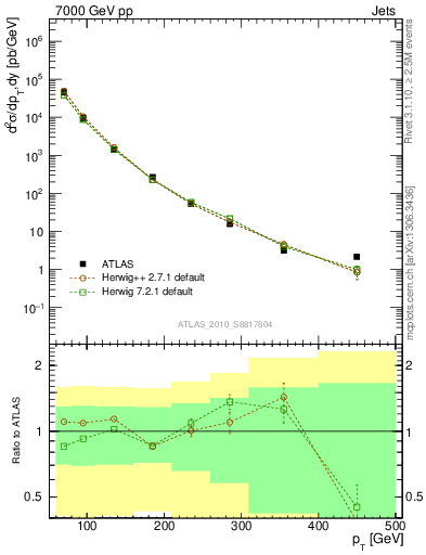 Plot of j.pt in 7000 GeV pp collisions