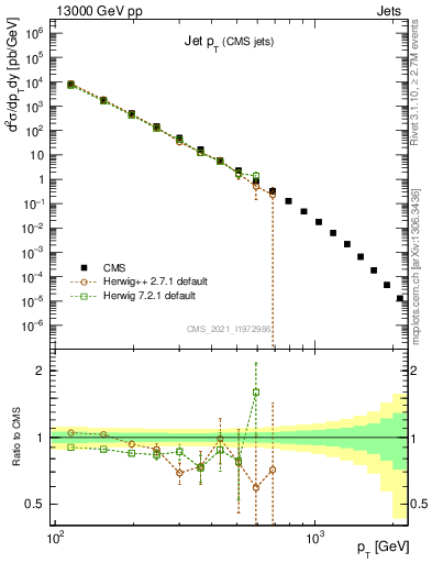 Plot of j.pt in 13000 GeV pp collisions