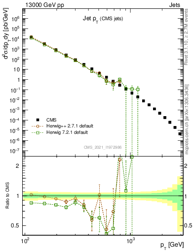 Plot of j.pt in 13000 GeV pp collisions