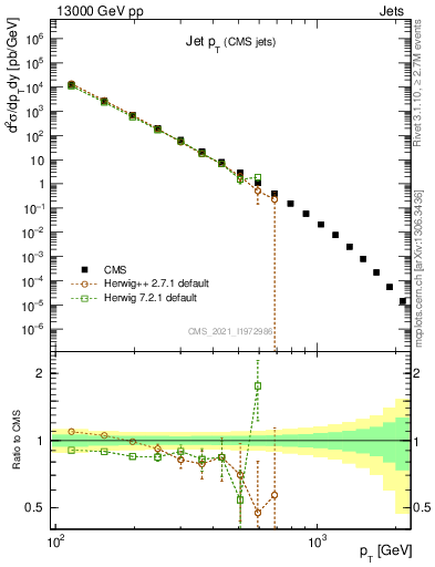 Plot of j.pt in 13000 GeV pp collisions