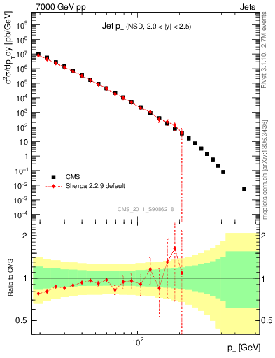 Plot of j.pt in 7000 GeV pp collisions
