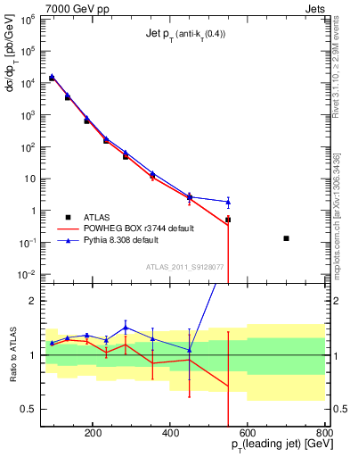 Plot of j.pt in 7000 GeV pp collisions