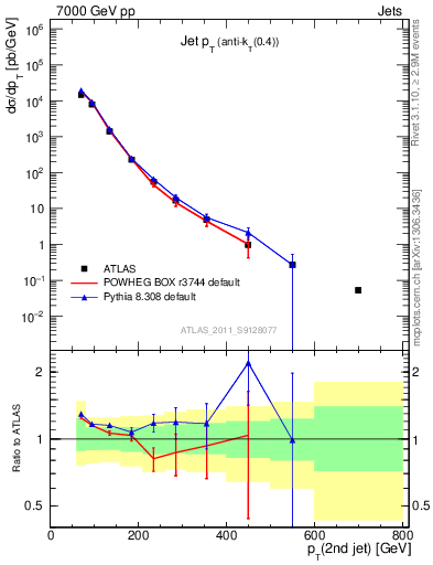 Plot of j.pt in 7000 GeV pp collisions
