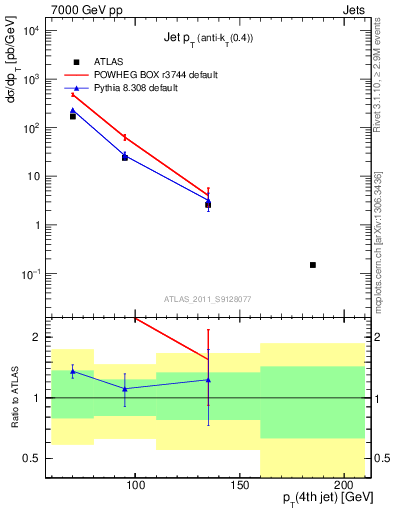 Plot of j.pt in 7000 GeV pp collisions