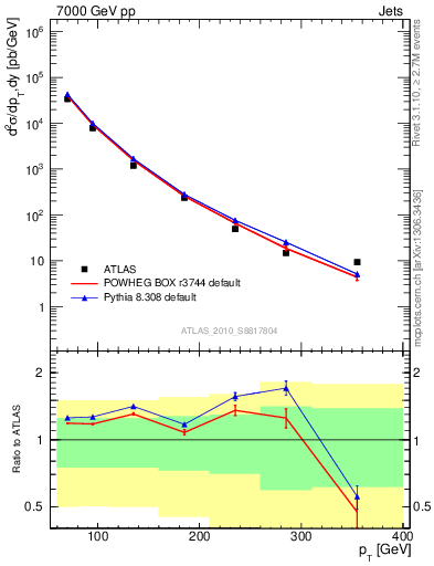 Plot of j.pt in 7000 GeV pp collisions