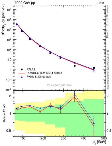Plot of j.pt in 7000 GeV pp collisions
