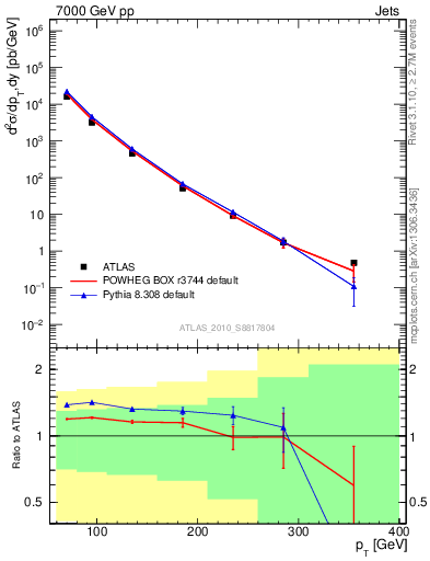 Plot of j.pt in 7000 GeV pp collisions
