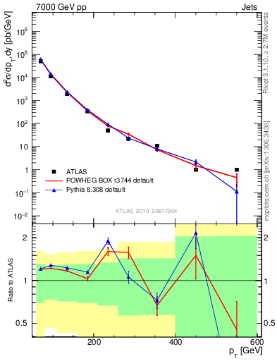 Plot of j.pt in 7000 GeV pp collisions