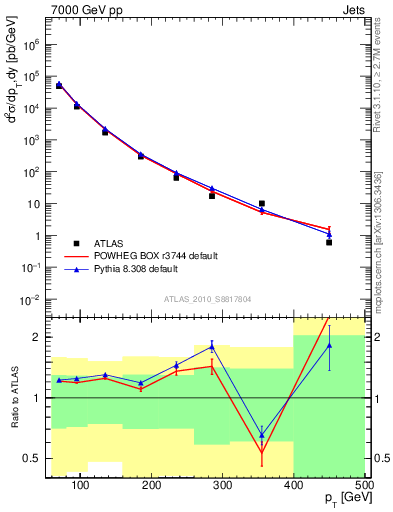 Plot of j.pt in 7000 GeV pp collisions