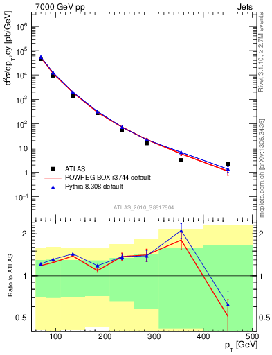 Plot of j.pt in 7000 GeV pp collisions